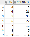 Oracle LENGTH with GROUP BY example