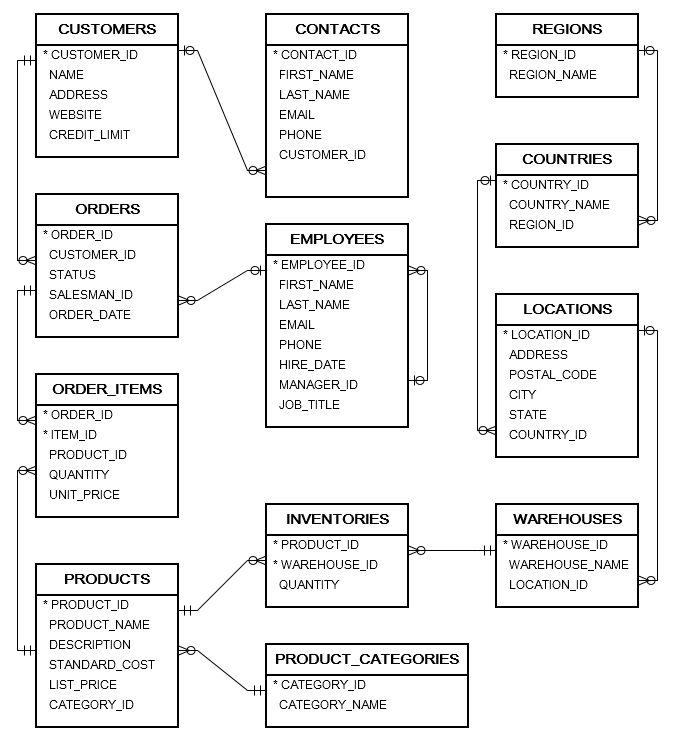 Oracle Sample Database