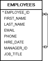 Oracle SUBSTR Function - Employees Table 