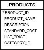 Oracle Correlated Subquery - Products Table
