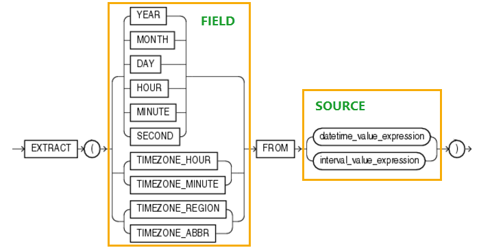 Extract SQL. Extract Oracle. Extract SQL Date. Extract Oracle примеры.