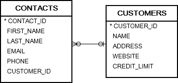 select into sql pl contacts customers tables oracle triggers instead example