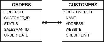 Customers and Orders tables