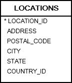 locations table