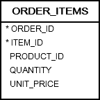 order_items table