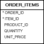 Oracle HAVING - ORDER_ITEMS sample table