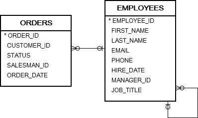 Oracle LEFT JOIN - Orders and Employees
