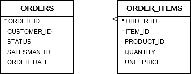 Oracle GROUP BY - Orders & Order_items table