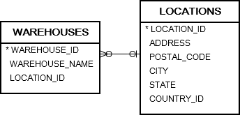 warehouses and locations tables