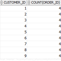 Oracle GROUP BY - with aggregate function