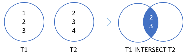 Oracle INTERSECT