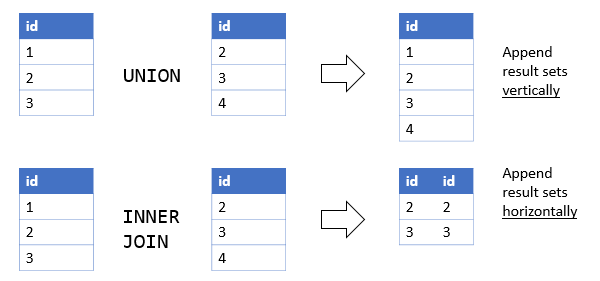 Oracle sql union all example