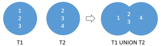 Oracle sql union all example