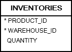 inventories table