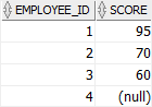 Oracle AVG - tests table