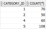 Oracle COUNT - with GROUP BY example