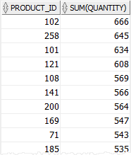 Oracle SUM - GROUP BY example