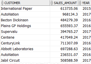 Oracle View - Customer Sales Example