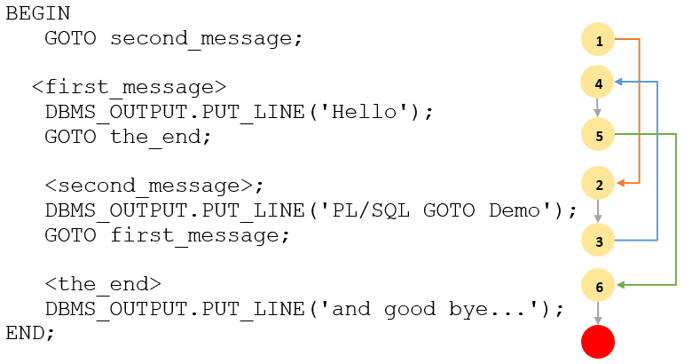 PL/SQL GOTO Example