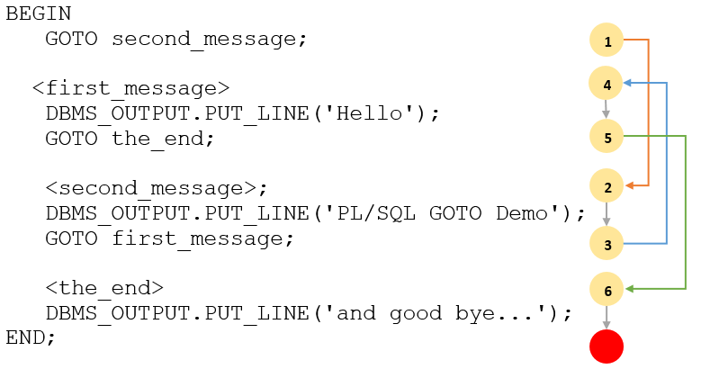 Exception handling in oracle pl/sql with example 