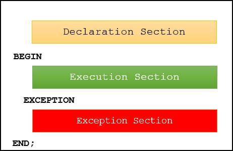 Basics Of Exception handling in PL/SQL Oracle, Oracle Database Tutorial