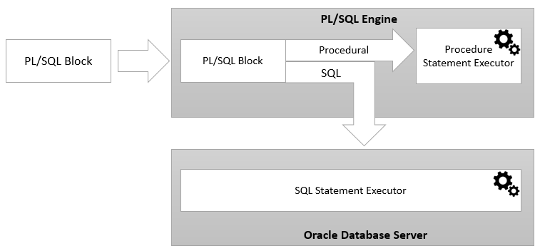 PL/SQL Architecture