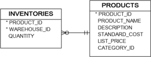 products and inventories tables