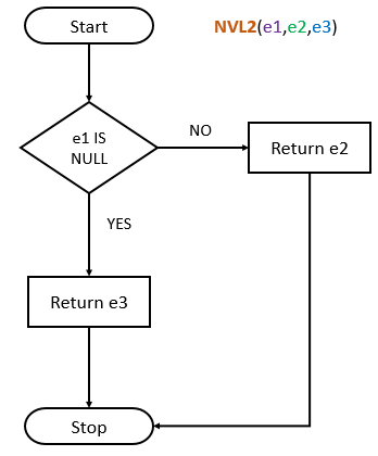 Oracle NVL2