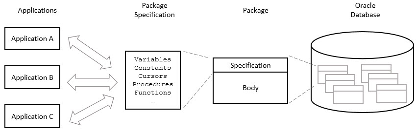 PL/SQL Exception Propagation