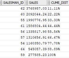 Oracle CUME_DIST Function Example