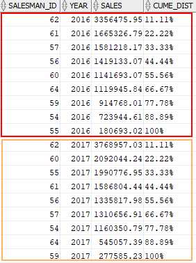 Oracle CUME_DIST Function over the partition example