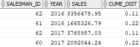 Oracle CUME_DIST top-N example