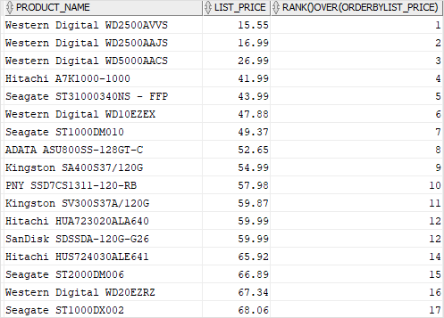 Oracle DENSE_RANK function example