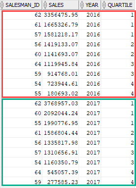 Oracle NTILE with PARTITION BY clause example