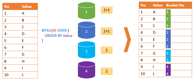 Oracle NTILE