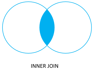 Oracle Joins - Inner Join