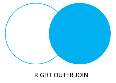 Oracle Joins - Right Join