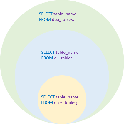 oracle show tables