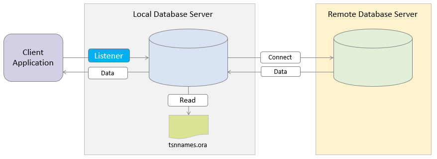 Oracle база данных. Линк базы данных Oracle. Oracle dblink. Пример DB-link.