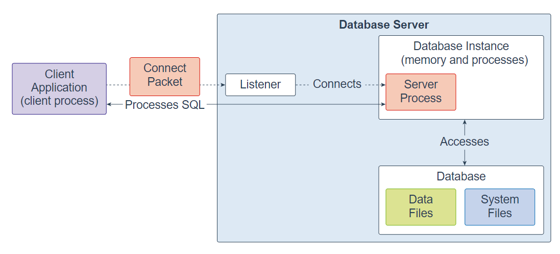 Oracle database схема. Архитектура базы данных Oracle. Инстанс БД это. Pl/SQL подсоединиться к схеме Oracle. Packet client