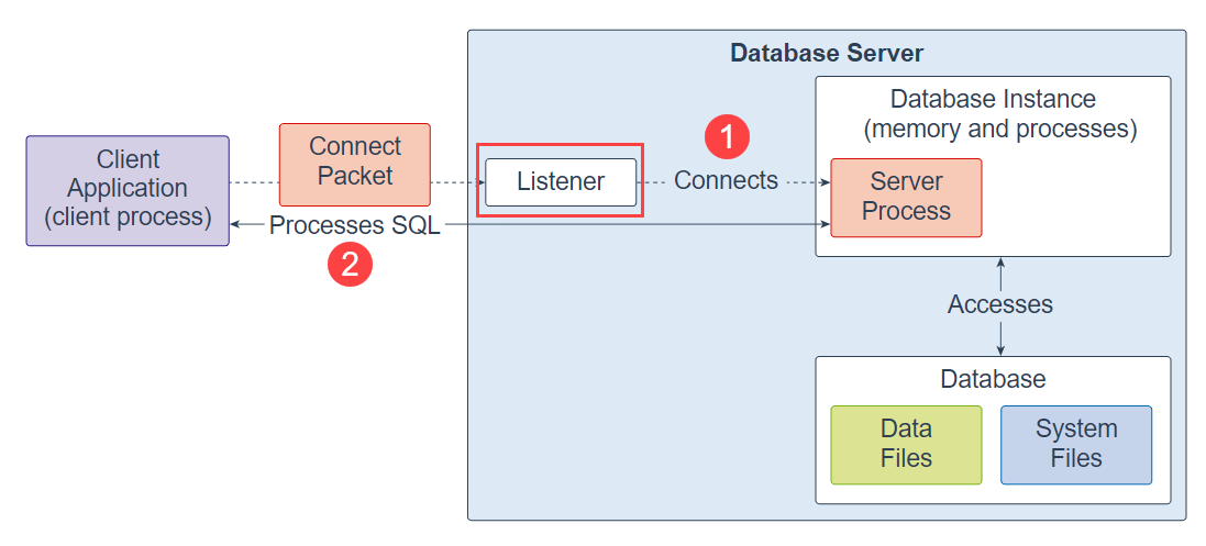 Oracle Listener