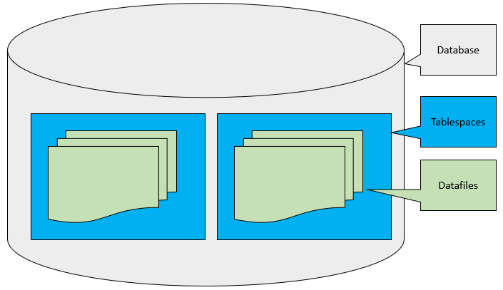 Oracle tablespace