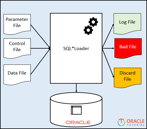 Oracle SQL*Loader