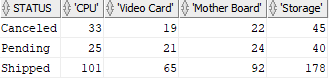 Oracle PIVOT example