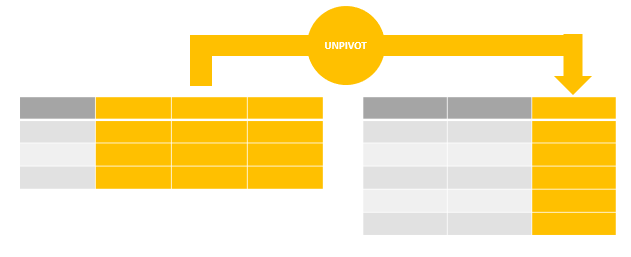 Oracle Unpivot Explained By Practical Examples