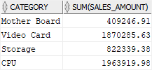 oracle grouping sets - category