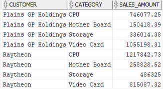 oracle grouping sets - customer and category