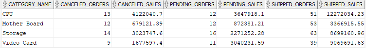 oracle pivot - pivoting multiple columns example 2