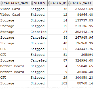 oracle pivot sample view