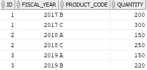 oracle unpivot - example